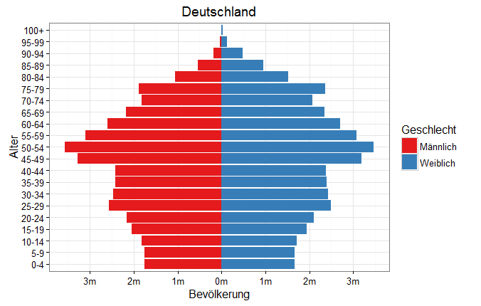 Bevölkerungspyramide Deutschland