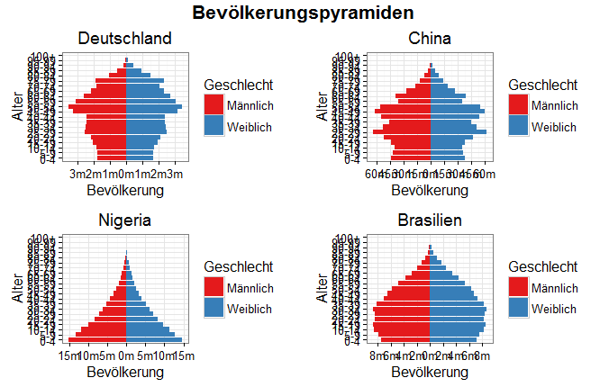 Bevölkerungspyramiden