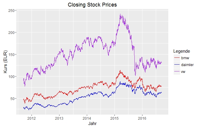 Börsenkurse von VW, BMW und Daimler 2011 bis 2016