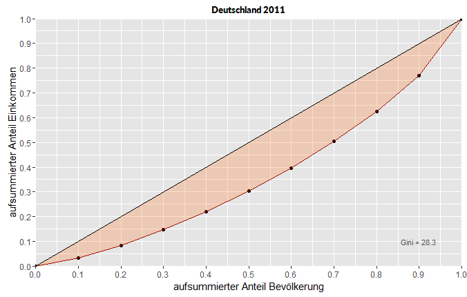 Lorenzkurve der Einkommensverteilung in Deutschland