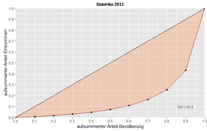 Lorenzkurven der Einkommensverteilung in Südafrika