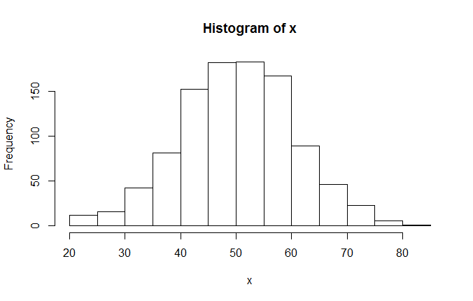 Normalverteilte Zufallszahlen