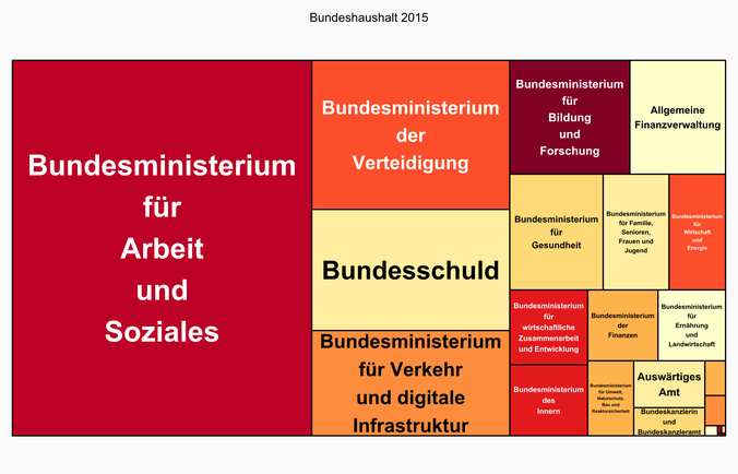 Treemap des Bundeshaushalts 2015