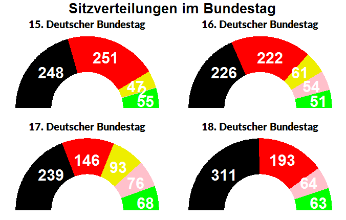 Sitzverteilung im Deutschen Bundestag