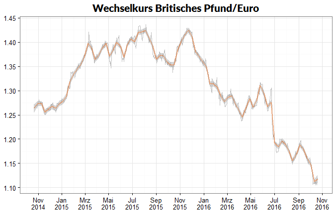 Linienglättung am Beispiel eines Wechselkursvelaufs