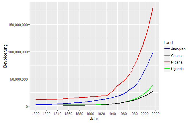 Bevölkerungswachstum in Afrika