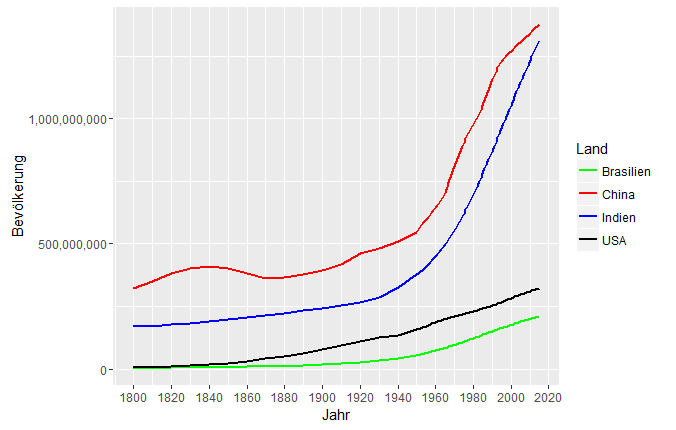 Bevölkerungswachstum in China und Indien
