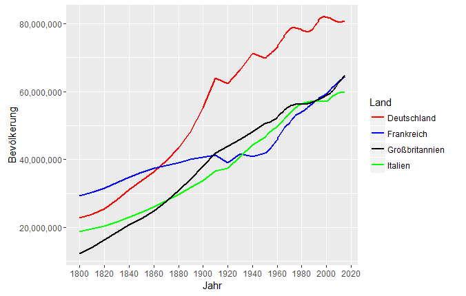 Bevölkerungswachstum in Europa