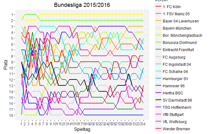 Bundesliga Saisonverlauf