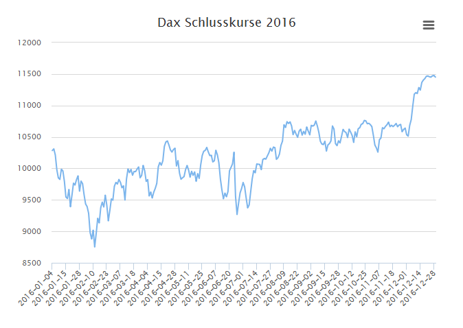 Interaktive Grafik mit highcharter