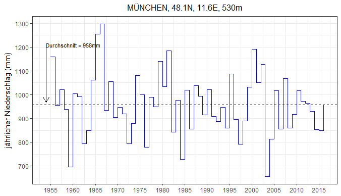 Stufendiagramm jährlicher Niederschlag in München