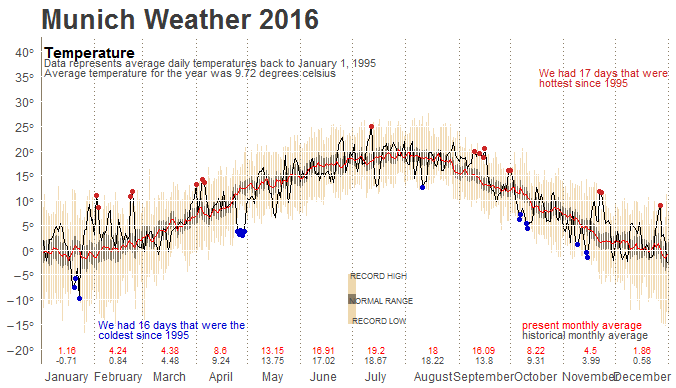 Temperaturdiagramm nach Edward Tufte