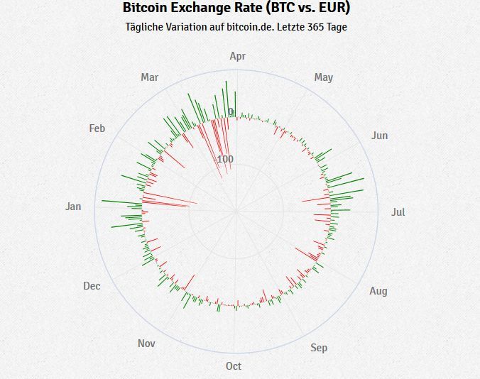 Bitcoin-Kurse mit Highcharts und Quandl