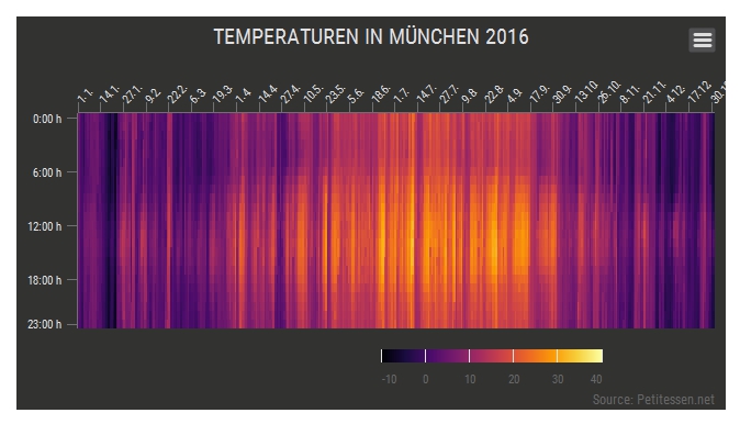 Heatmap mit R