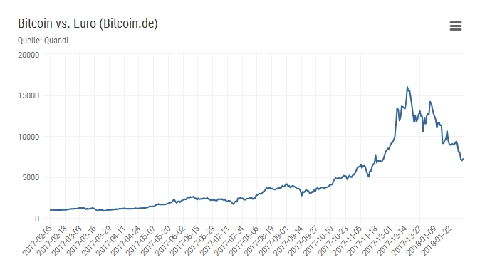 Bitcoin Kurs