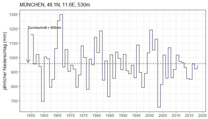 Niederschlag 2018