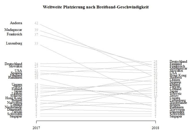 Breitband-Geschwindigkeit