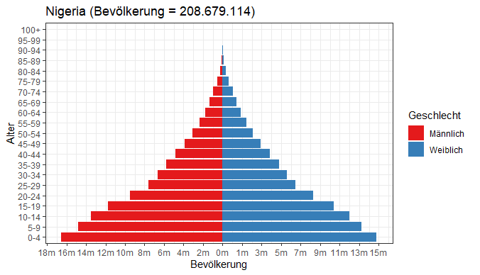 Bevölkerungspyramide