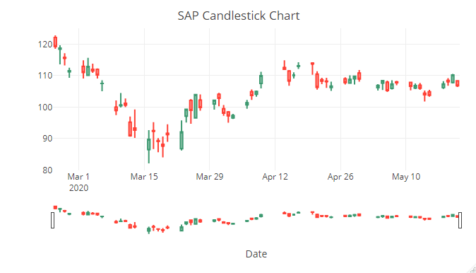 Candlestick Chart