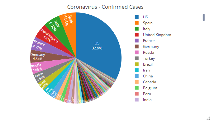 Corona Tortengrafik