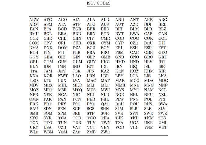 ISO3-Ländercodes